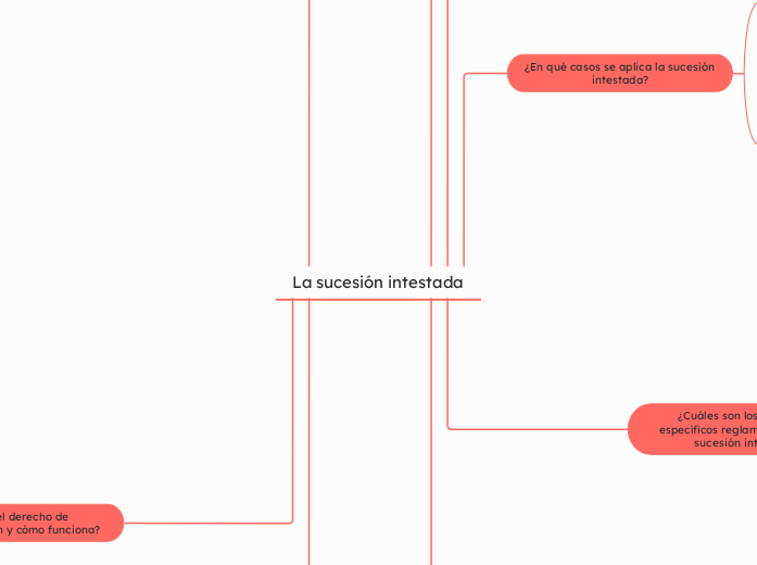 La sucesión intestada