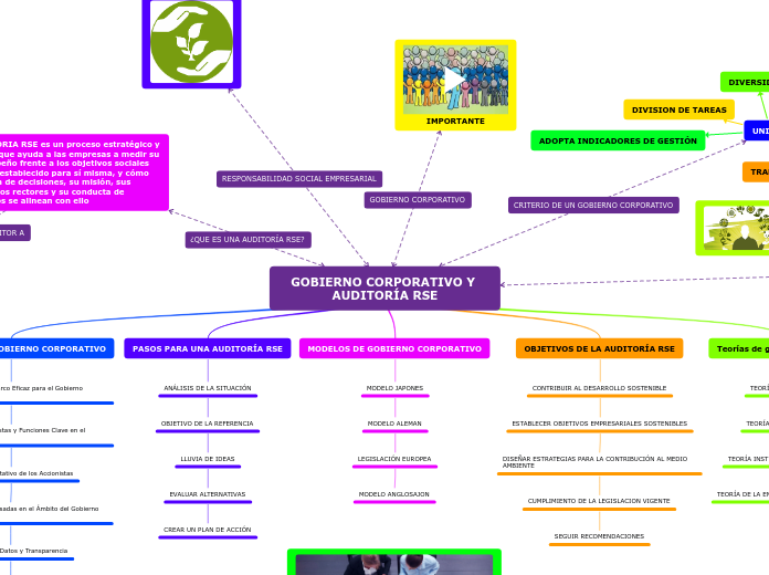 Sample Mind Map