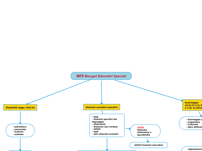 BES Bisogni Educativi Speciali