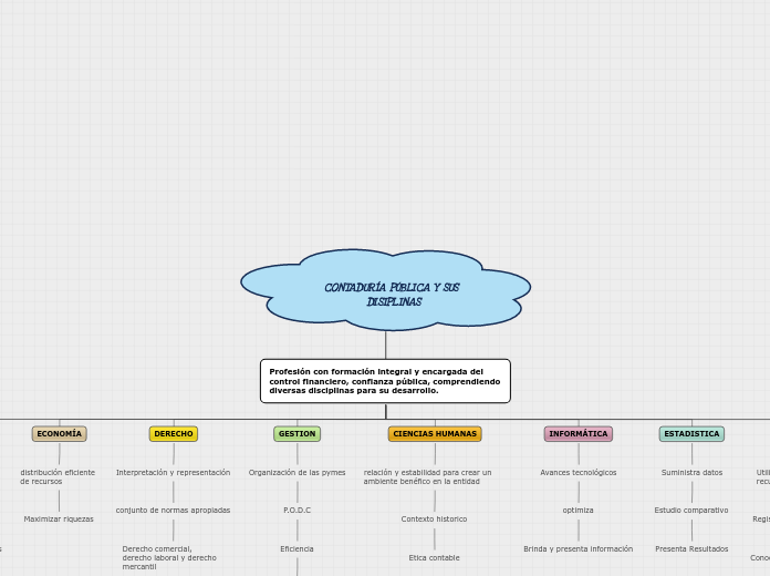 CONTADURÍA PÚBLICA Y SUS DISIPLINAS