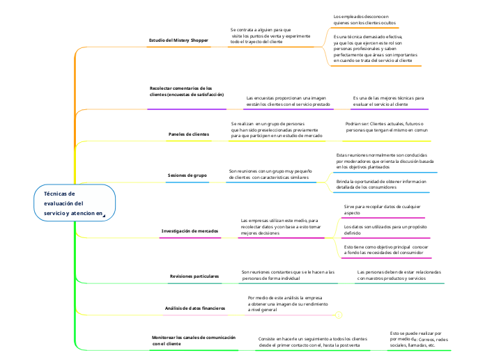 Técnicas de evaluación del servicio y atencion en linea