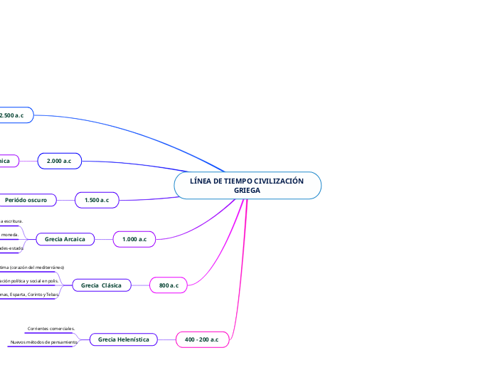 LÍNEA DE TIEMPO CIVILIZACIÓN GRIEGA 