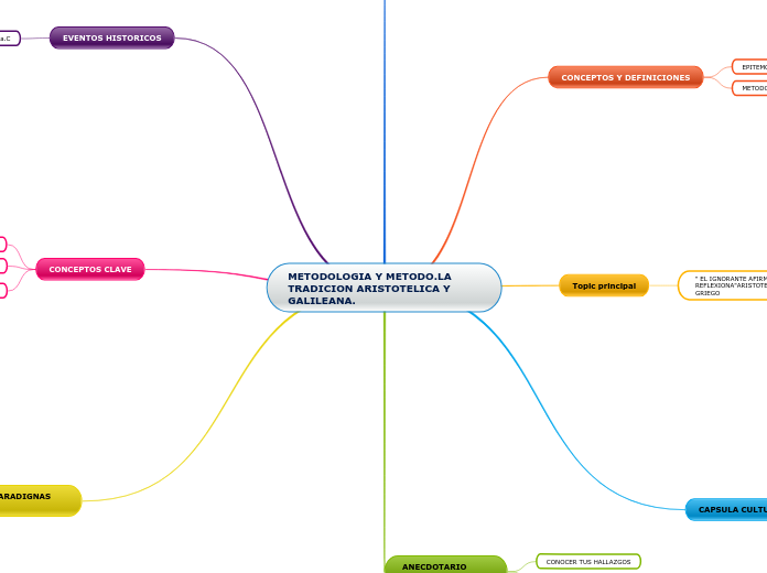 METODOLOGIA Y METODO.LA TRADICION ARISTOTELICA Y GALILEANA.