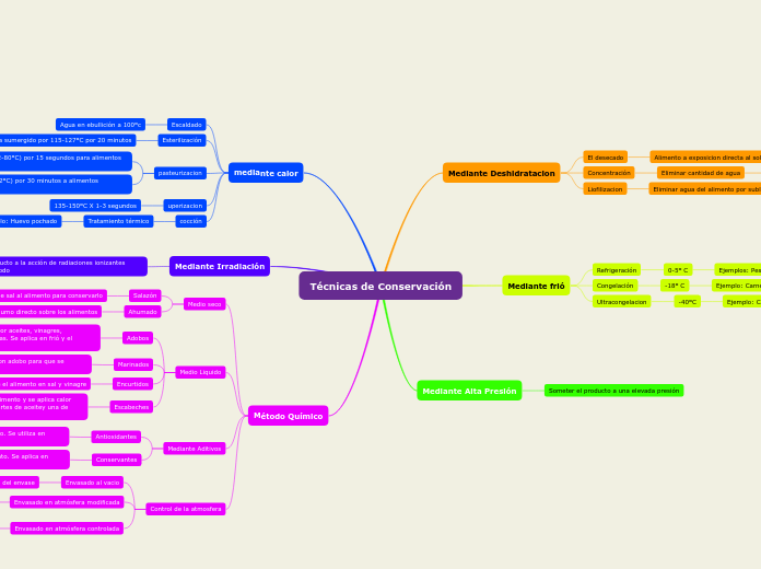 Técnicas de Conservación