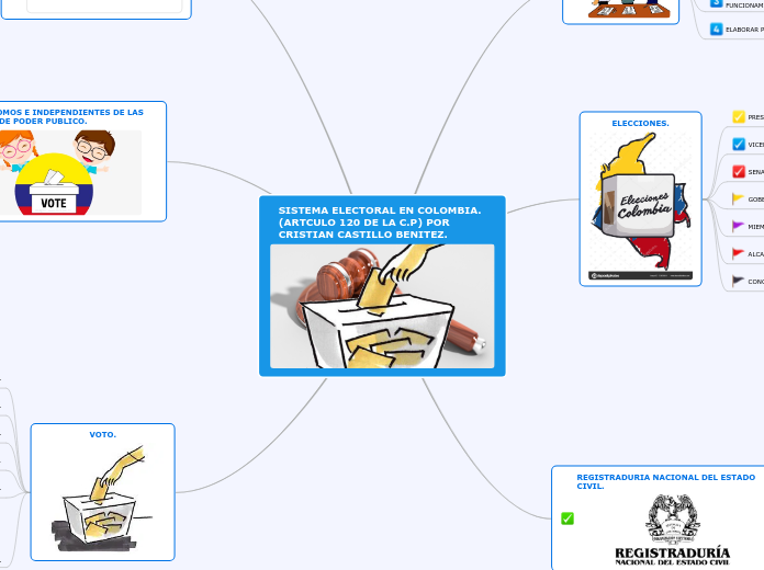 SISTEMA ELECTORAL EN COLOMBIA. (ARTCULO 120 DE LA C.P) POR CRISTIAN CASTILLO BENITEZ.