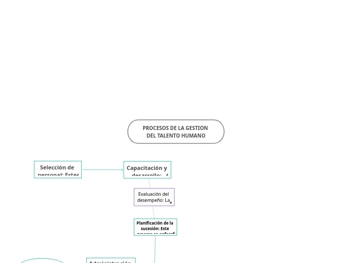 PROCESOS DE LA GESTION DEL TALENTO HUMANO