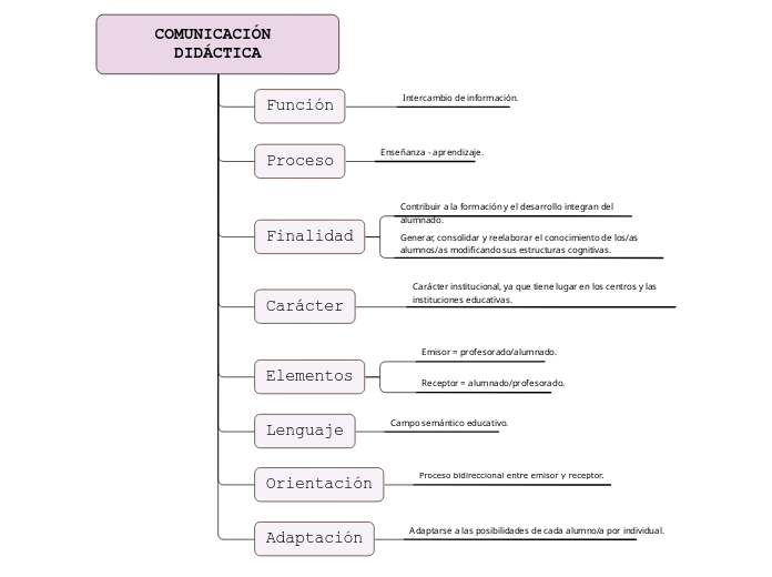 COMUNICACIÓN DIDÁCTICA