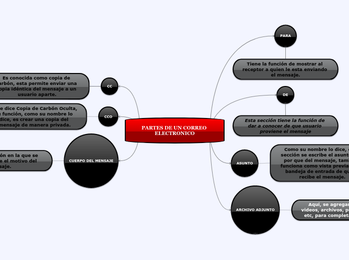 PARTES DE UN CORREO ELECTRONICO