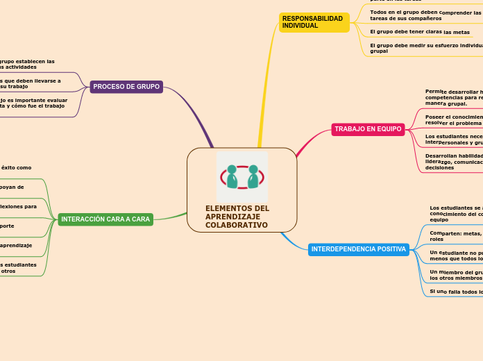 ELEMENTOS DEL APRENDIZAJE COLABORATIVO