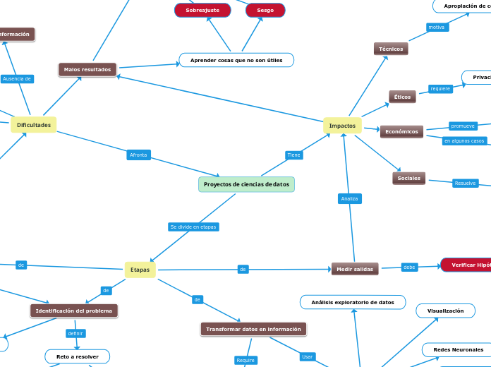 Proyectos de ciencias de datos