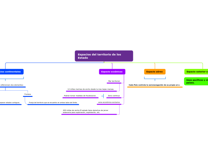 Espacios del territorio de los Estado