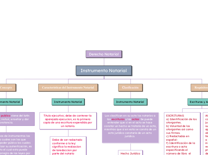 Derecho Notarial