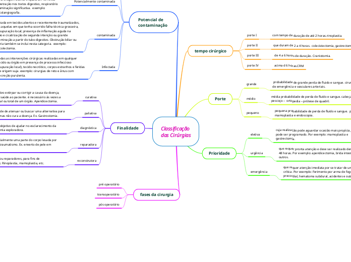 Classificação das Cirúrgias