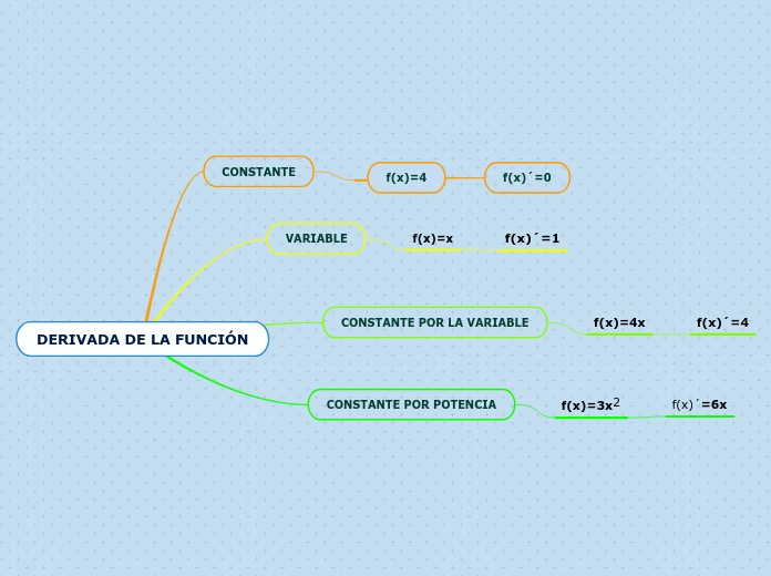 DERIVADA DE LA FUNCIÓN