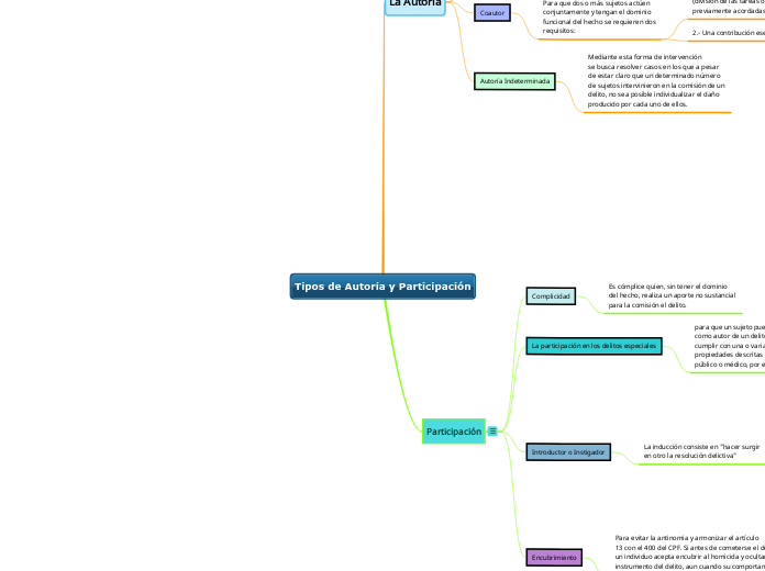 Tipos de Autoría y Participación