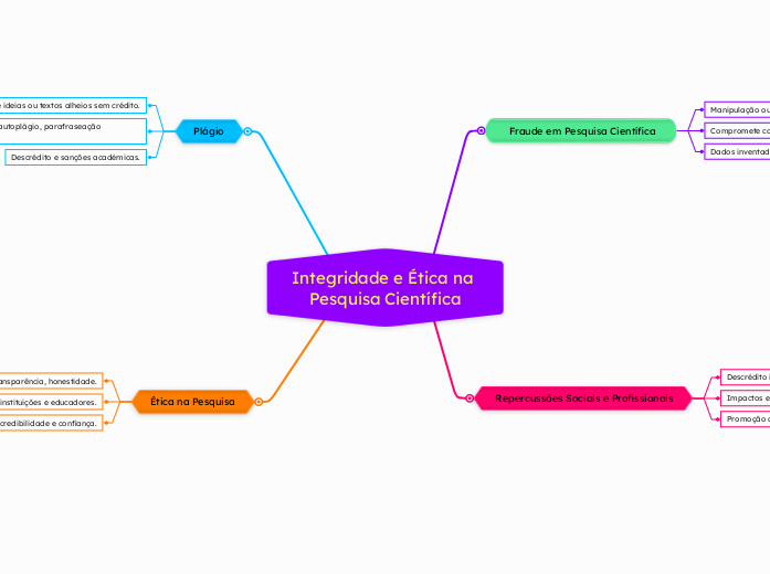 Integridade e Ética na Pesquisa Científica