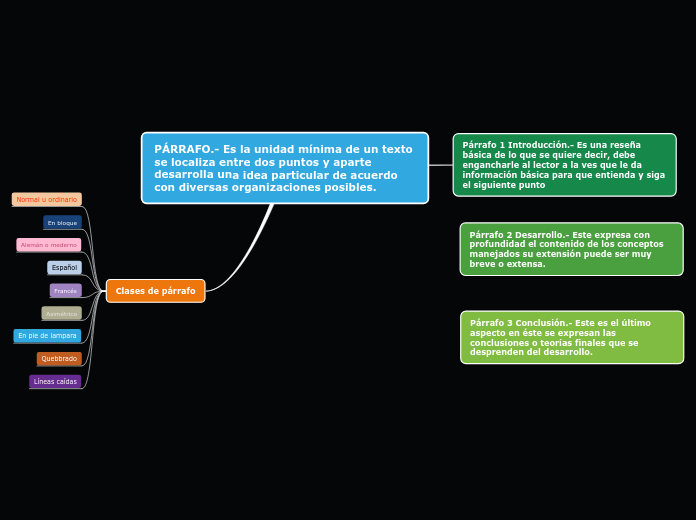 PÁRRAFO.- Es la unidad mínima de un texto se localiza entre dos puntos y aparte desarrolla una idea particular de acuerdo con diversas organizaciones posibles.