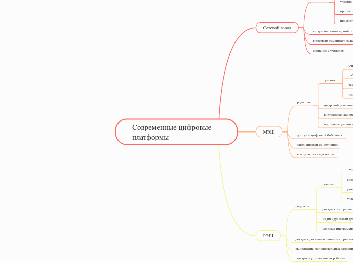 Современные цифровые платформы