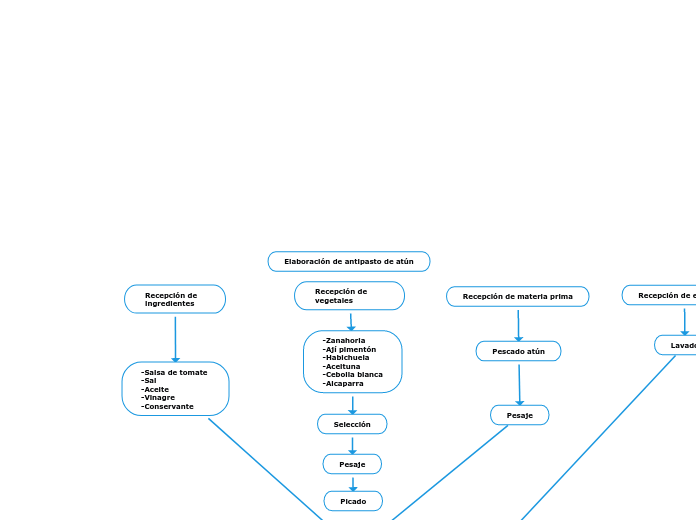 Elaboración de antipasto de atún