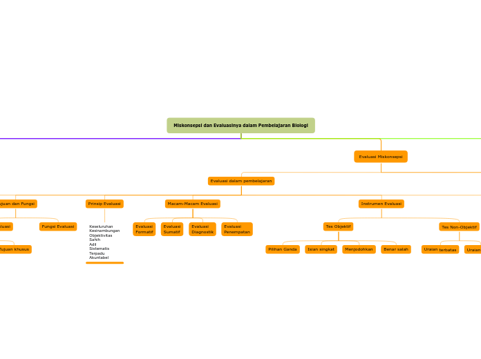 Miskonsepsi dan Evaluasinya dalam Pembelajaran Biologi