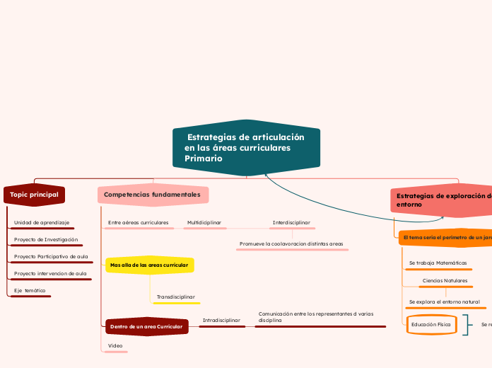  Estrategias de articulación en las áreas curriculares Primario 