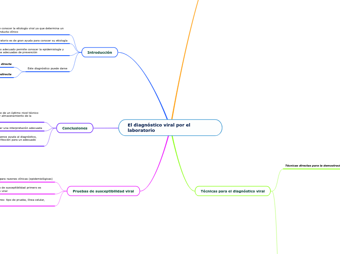 El diagnóstico viral por el laboratorio