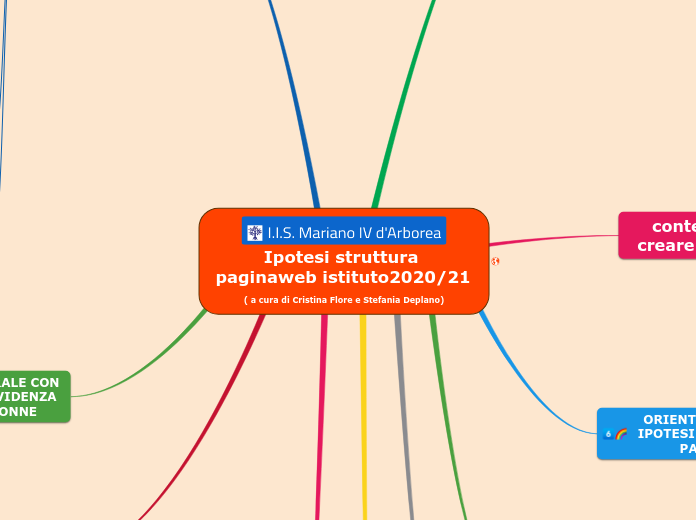 Ipotesi struttura paginaweb istituto2020/21 ( a cura di Cristina Flore e Stefania Deplano)