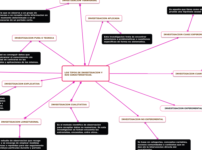 LOS TIPOS DE INVESTIGACION Y SUS CARACTERISTICAS.