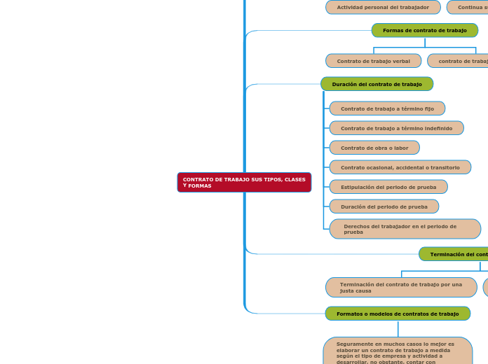 CONTRATO DE TRABAJO SUS TIPOS, CLASES Y FORMAS