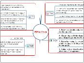 MindMapRA PDSA Cycle