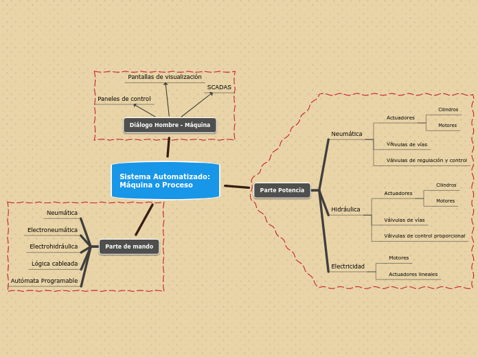 Sistema Automatizado: Máquina o Proceso