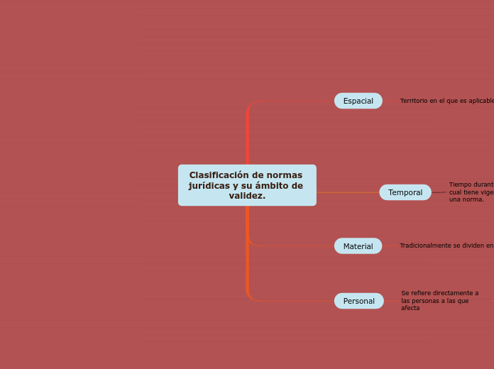 Clasificación de normas jurídicas y su ámbito de validez.