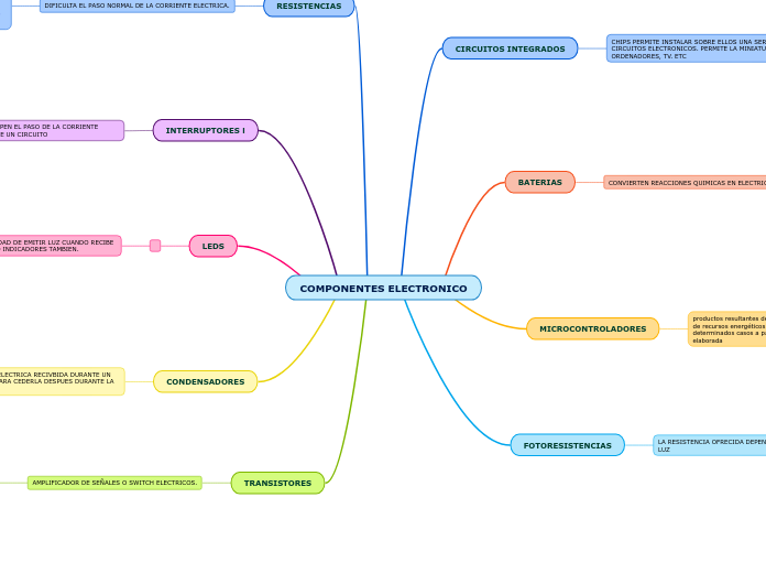 COMPONENTES ELECTRONICO