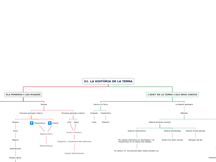 U1. LA HISTÒRIA DE LA TERRA