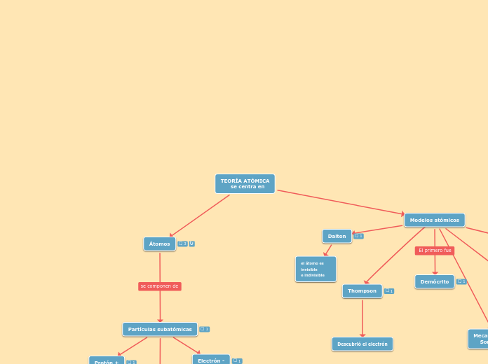 TEORÍA ATÓMICA
      se centra en