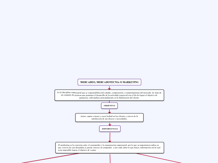 MAPA CONCEPTUAL PAOLA MERCADEO, MERCADOTECNIA O MARKETING