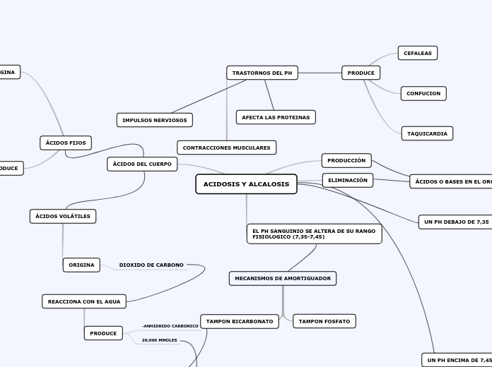 Mapa Mental PH