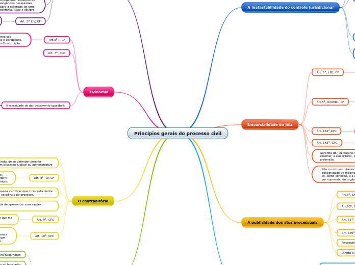 Princípios_gerais_do_processo_civil_(1)[1]