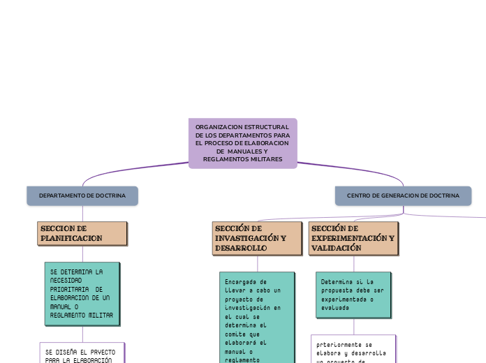 ORGANIZACION ESTRUCTURAL DE LOS DEPARTAMENTOS PARA EL PROCESO DE ELABORACION DE  MANUALES Y REGLAMENTOS MILITARES