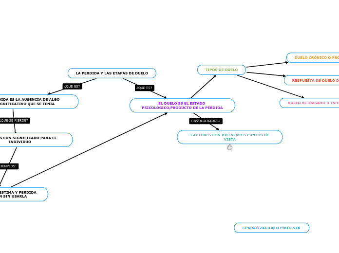 LA PERDIDA Y LAS ETAPAS DE DUELO