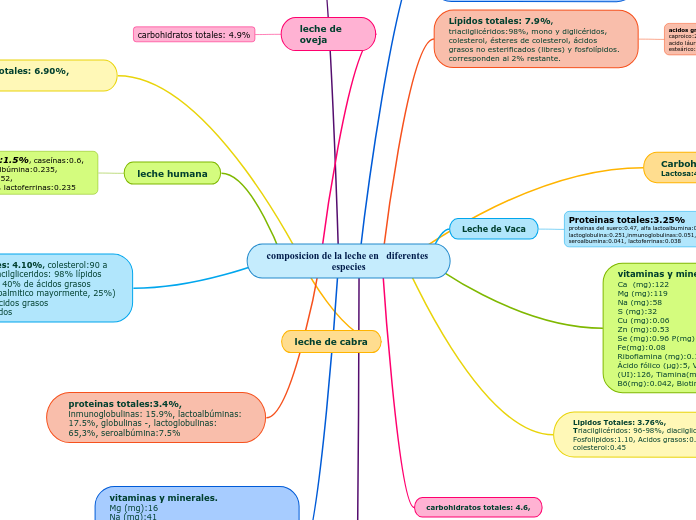 composicion de la leche en   diferentes especies