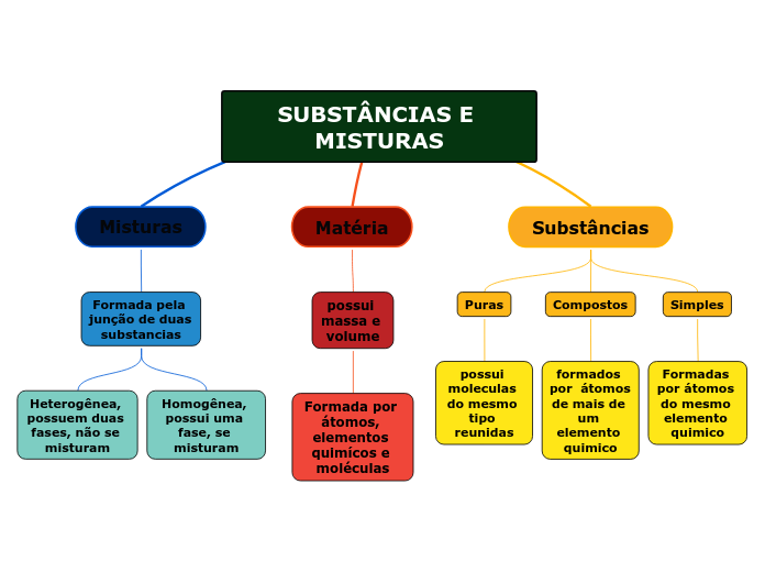 SUBSTÂNCIAS E MISTURAS