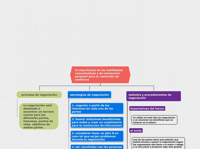 la importancia de las habilidades comunicativas y de interaccion personal para la resolución de conflictos