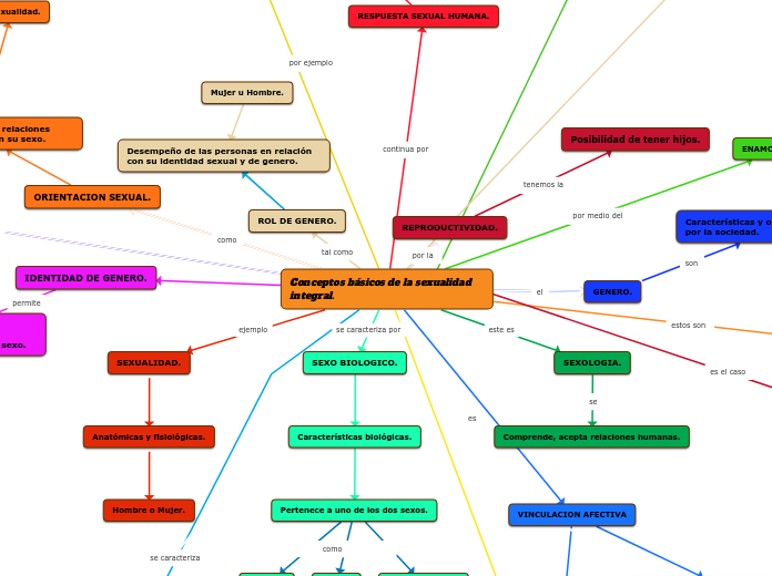 Conceptos básicos de la sexualidad integral.