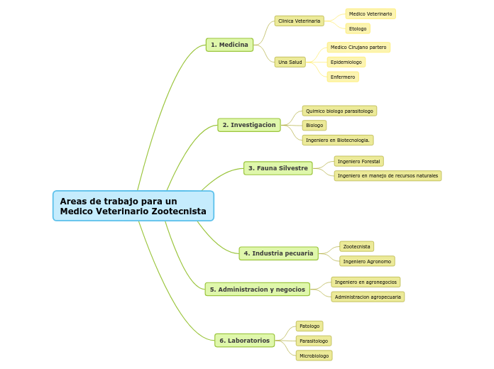 Areas de trabajo para un Medico Veterinario Zootecnista