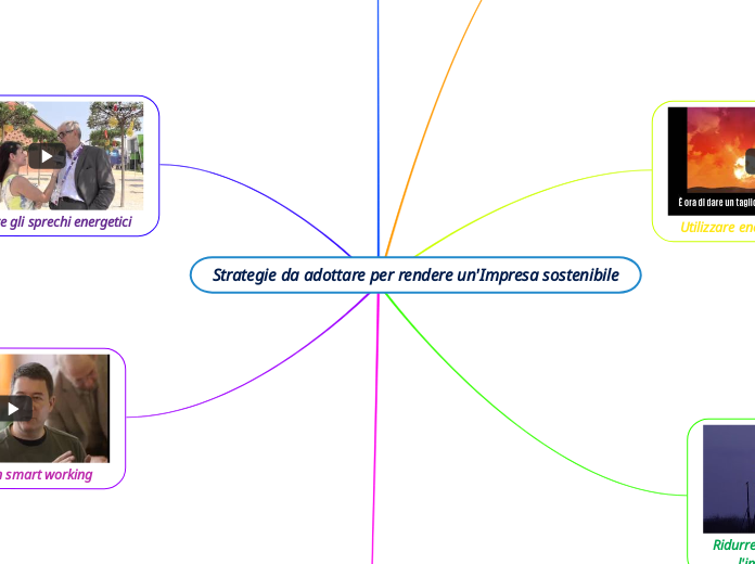 Strategie da adottare per rendere un'Impresa sostenibile