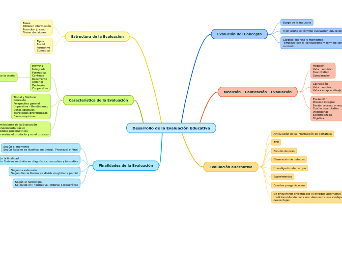 Desarrollo de la Evaluación Educativa