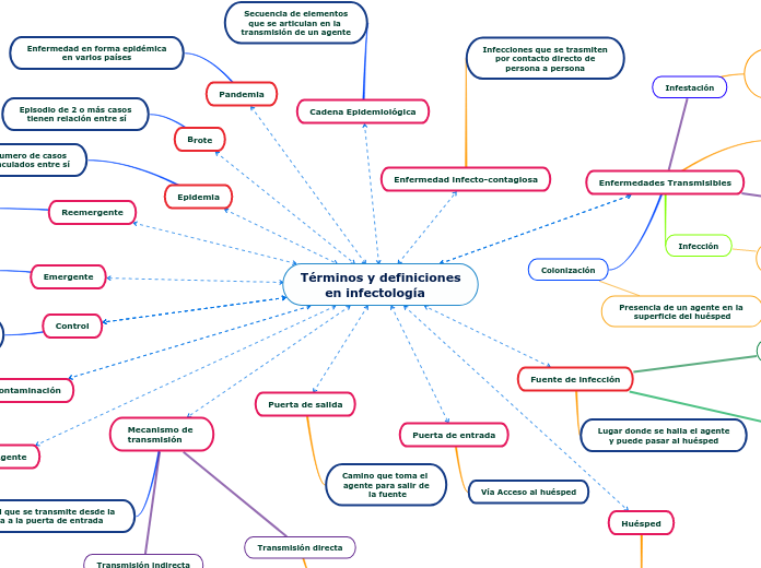 Términos y definiciones      en infectología