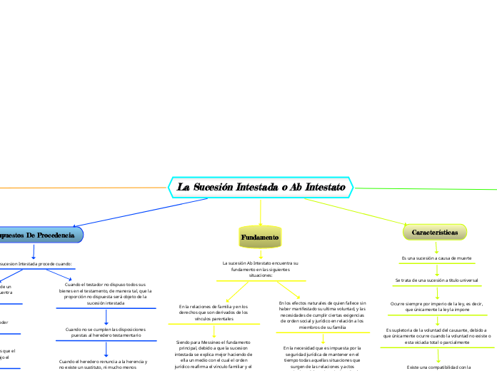 La Sucesión Intestada o Ab Intestato