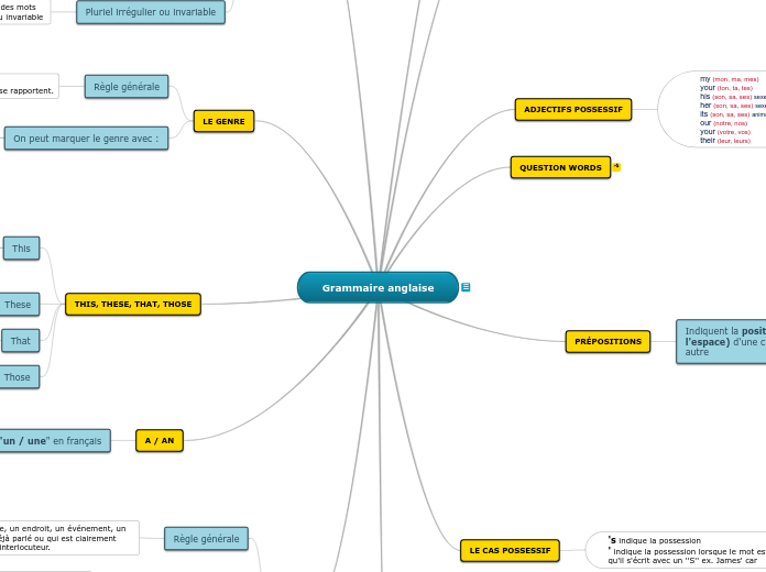 Grammaire anglaise